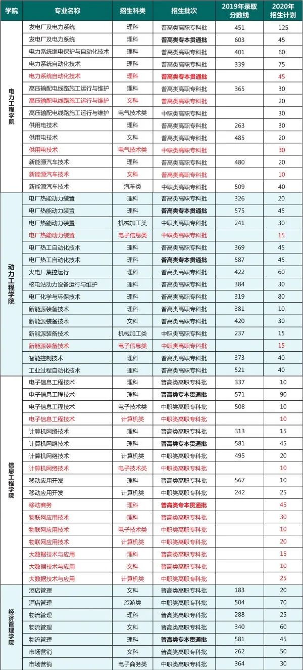 权威发布重庆nba竞猜官网电力高等专科学校2020年高职分类考试招生简章