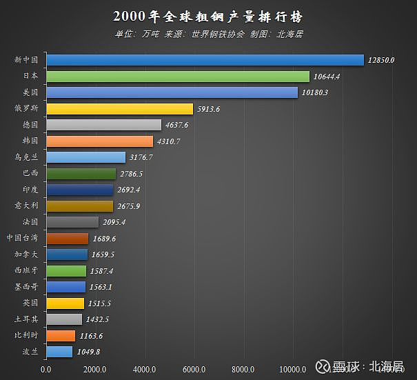 全球10大钢铁nba竞猜官网集团“出炉”：日本韩国各上榜1家中国呢