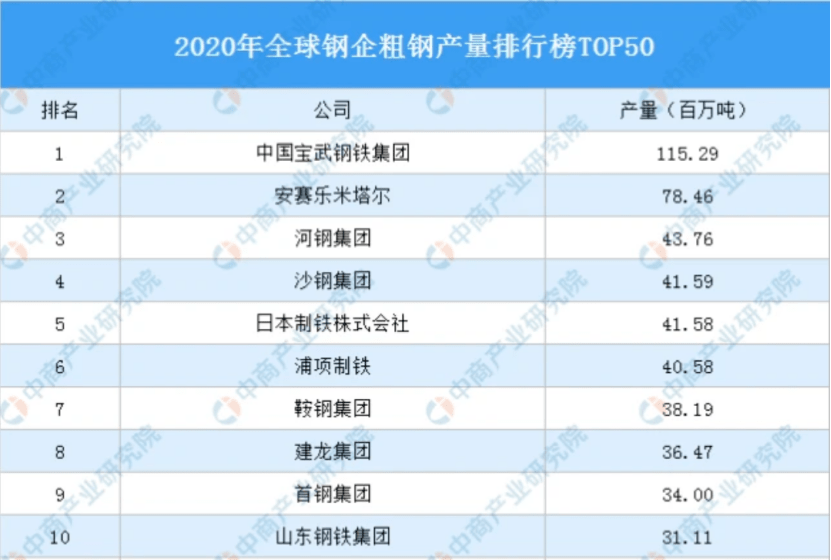 全球10大钢铁nba竞猜官网集团“出炉”：日本韩国各上榜1家中国呢