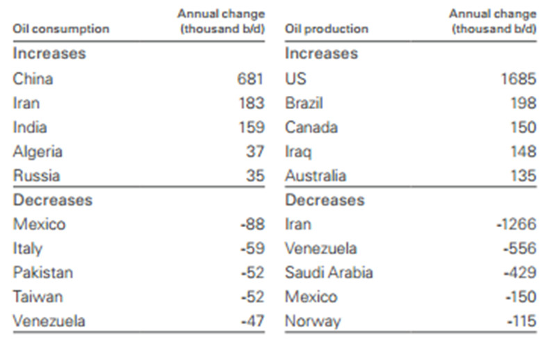 BP世界能源统计nba竞猜官网年鉴2020发布石油产量储量全球排行榜出炉