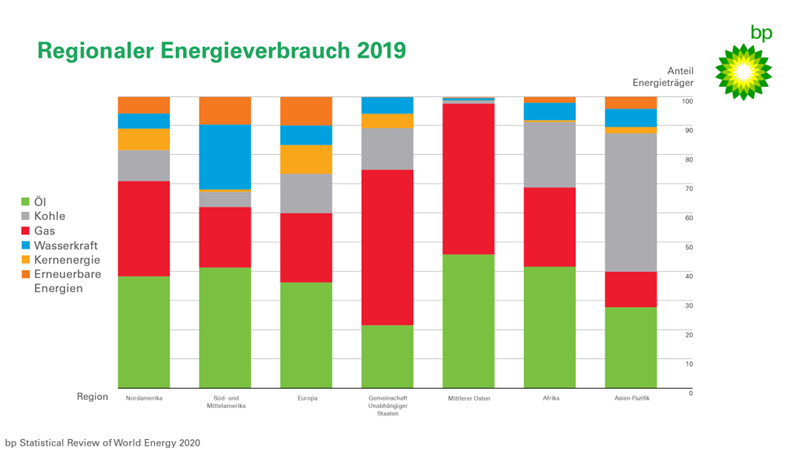 BP世界能源统计nba竞猜官网年鉴2020发布石油产量储量全球排行榜出炉