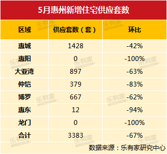 惠州首套房首付降至nba竞猜官网两成上半年新房成交量同比下降超5成