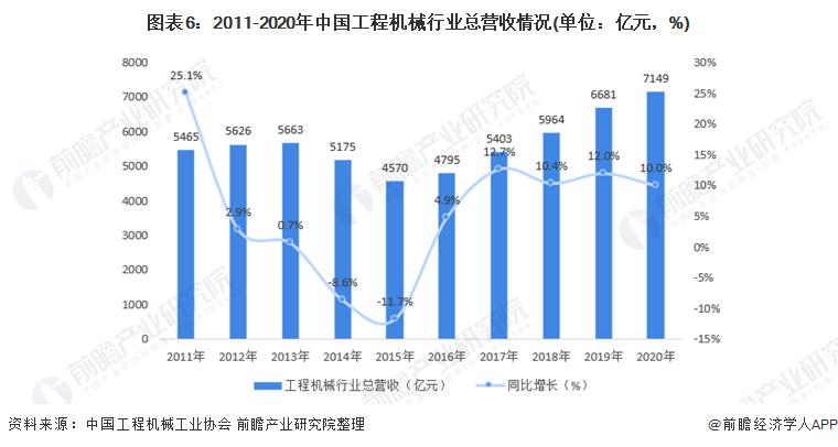前瞻2022：202nba竞猜官网2年中国工程机械行业全景（以市场规模竞争格局与发展）