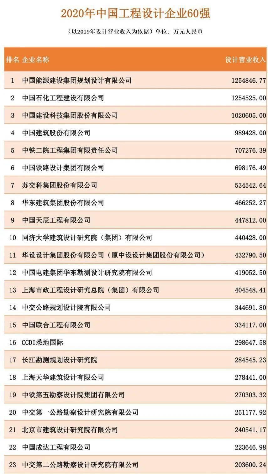 2021年度nba竞猜官网中国承包商80强和工程设计企业60强榜单发布