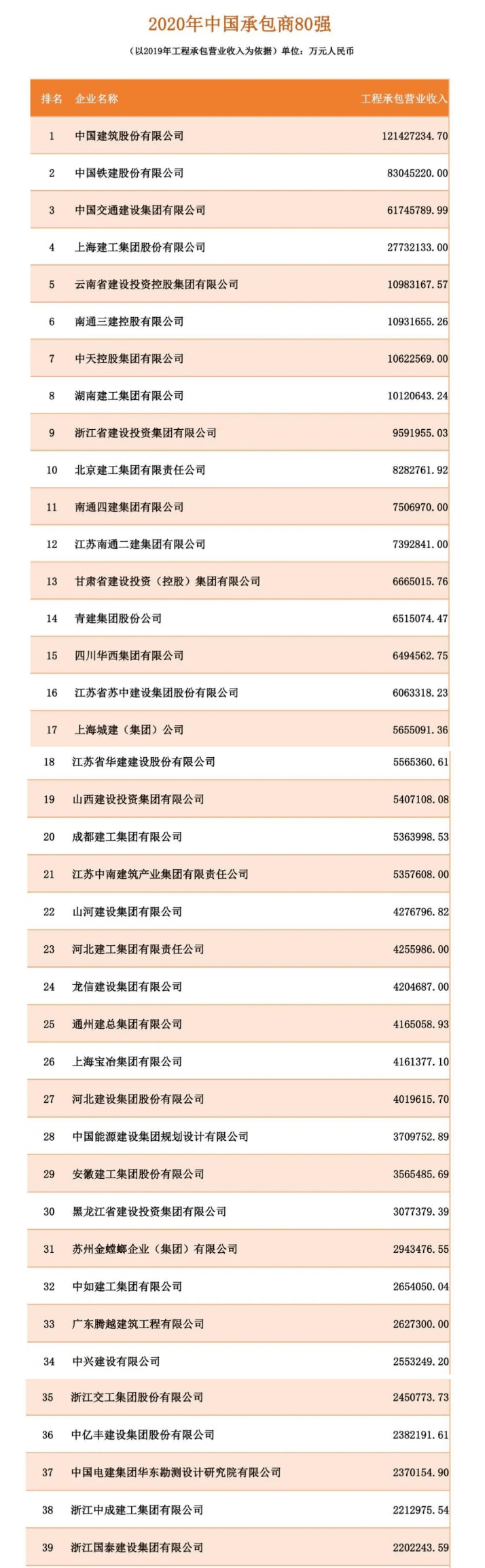 2021年度nba竞猜官网中国承包商80强和工程设计企业60强榜单发布